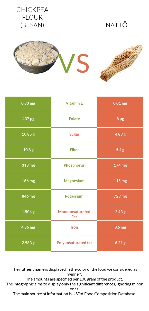 Chickpea flour (besan) vs Nattō infographic