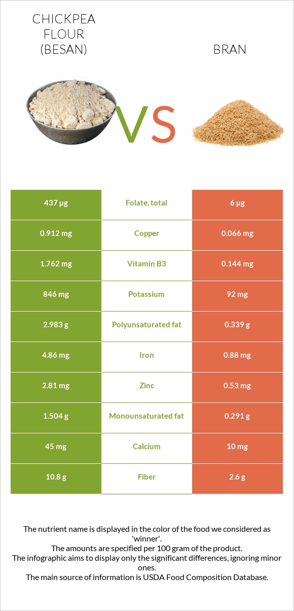 Chickpea flour (besan) vs Bran infographic