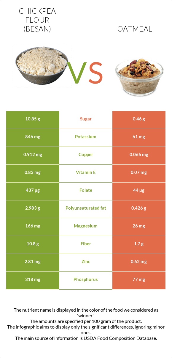 Chickpea flour (besan) vs Oatmeal infographic
