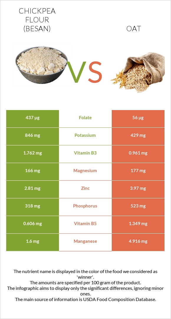 Chickpea flour (besan) vs Oat infographic