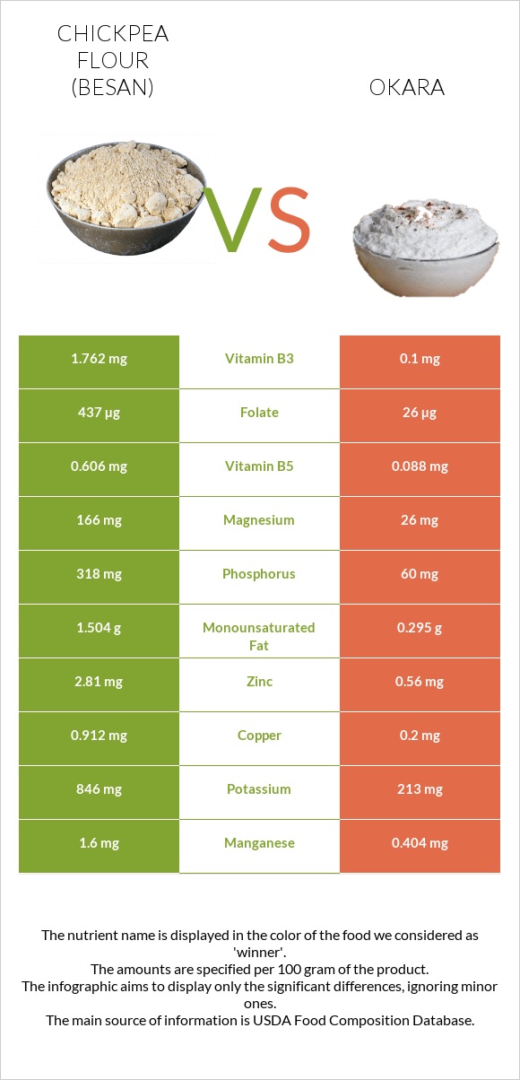 Chickpea flour (besan) vs Okara infographic