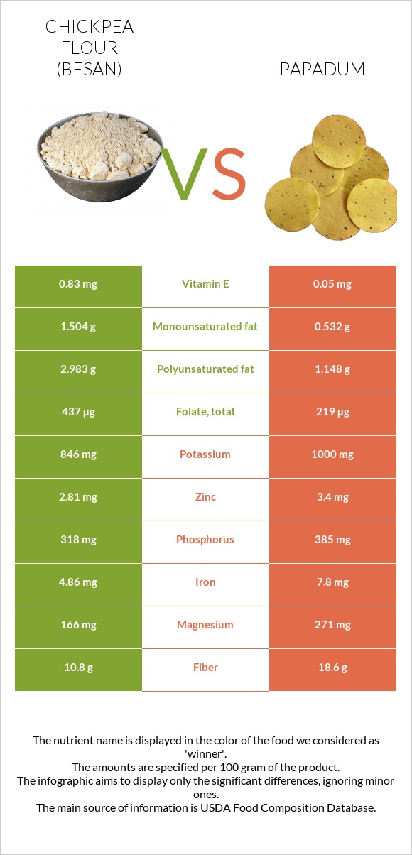 Chickpea flour (besan) vs Papadum infographic