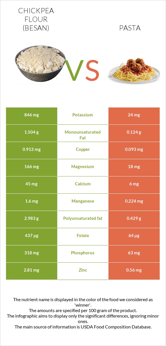 Chickpea flour (besan) vs Pasta infographic