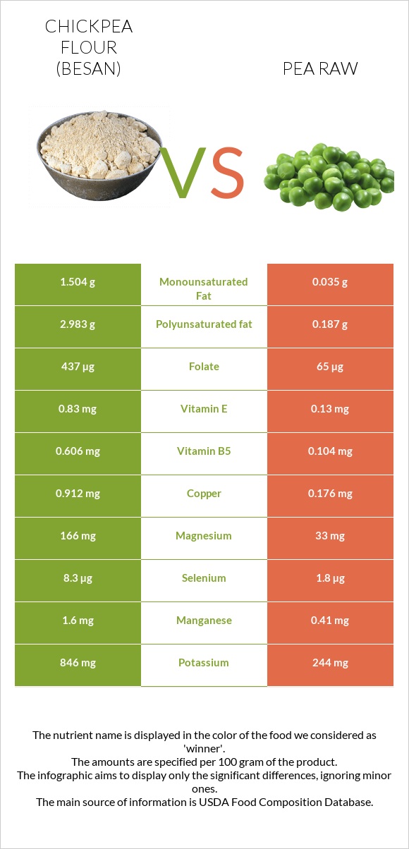 Chickpea flour (besan) vs Pea raw infographic