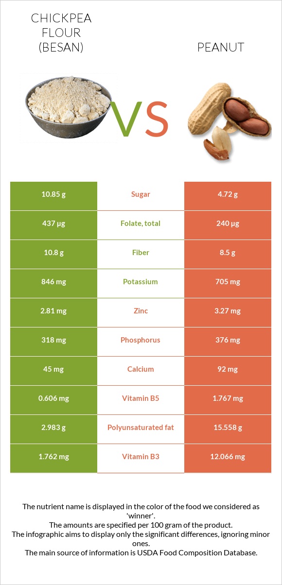 Chickpea flour (besan) vs Peanut infographic