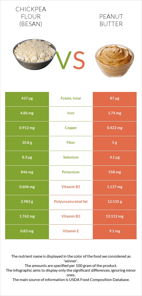Chickpea flour (besan) vs Peanut butter InDepth Nutrition Comparison