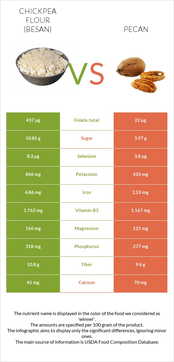 Chickpea flour (besan) vs Pecan infographic