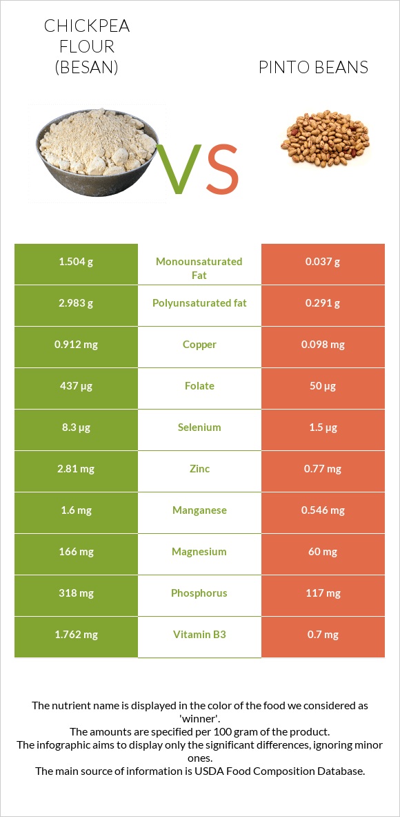 Chickpea flour (besan) vs Pinto beans infographic