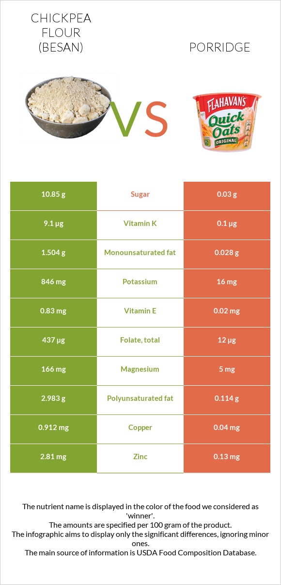 Chickpea flour (besan) vs Շիլա infographic