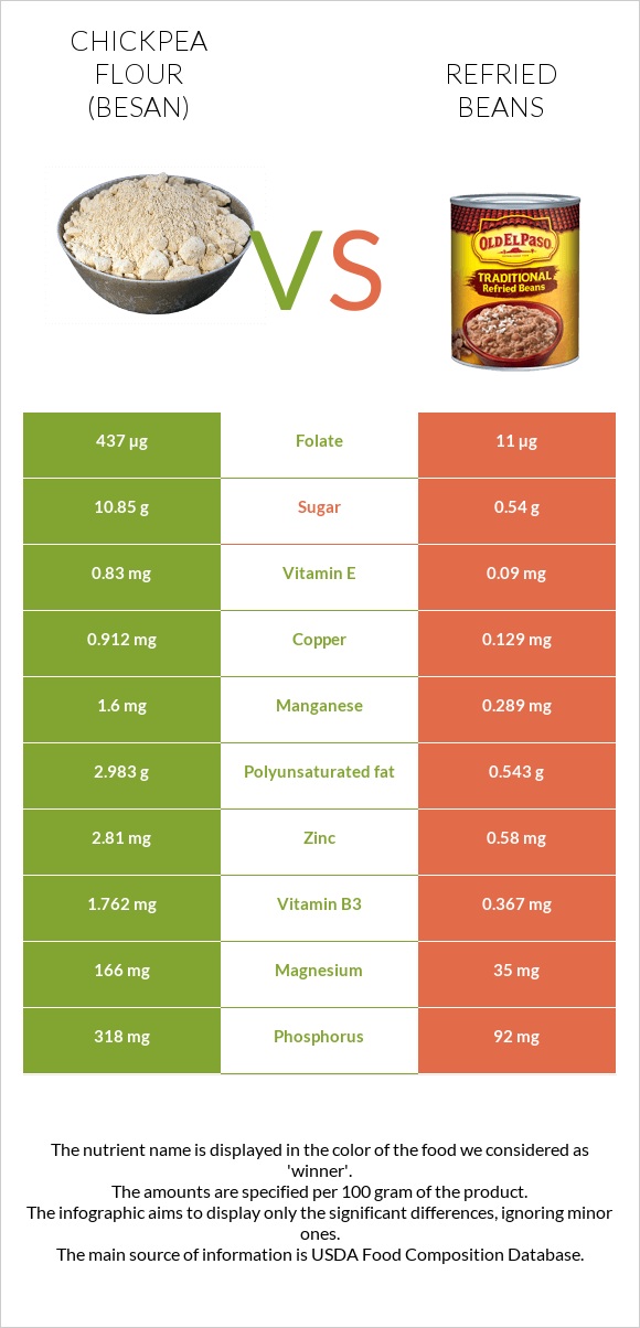 Chickpea flour (besan) vs Refried beans infographic