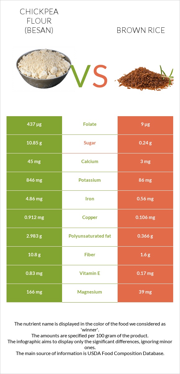 Chickpea flour (besan) vs Շագանակագույն բրինձ infographic