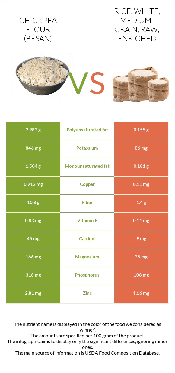 Chickpea flour (besan) vs Rice, white, medium-grain, raw, enriched infographic