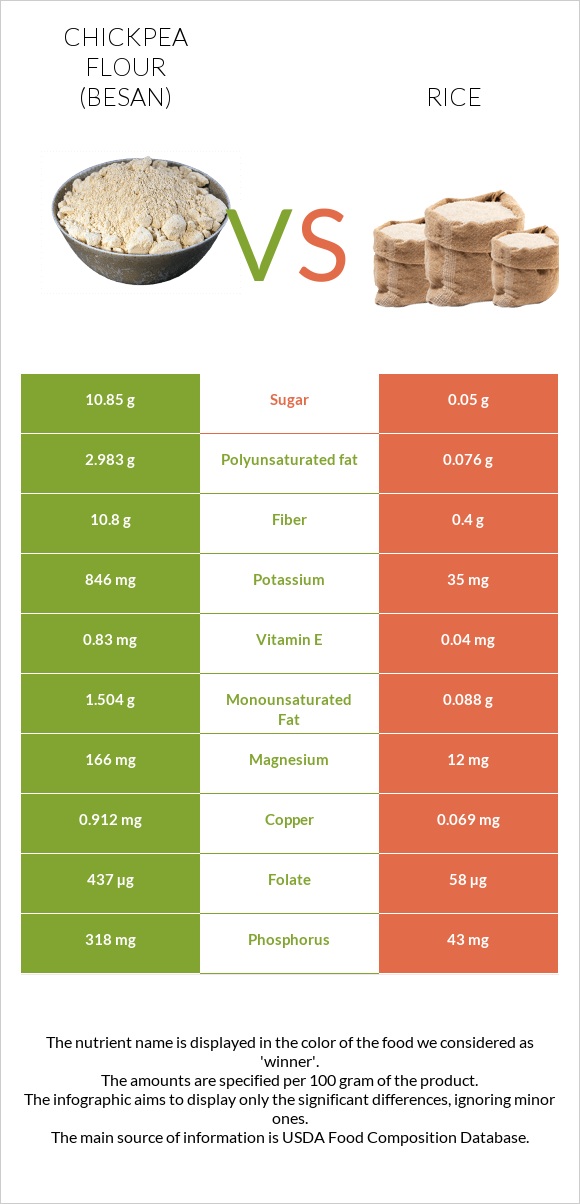 Chickpea flour (besan) vs Rice infographic