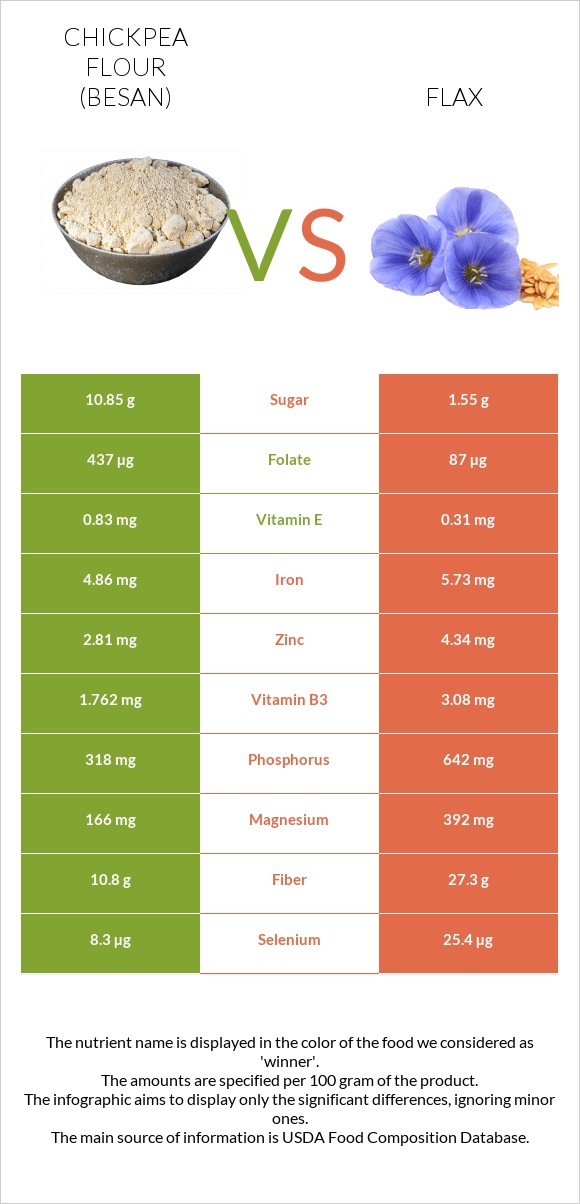 Chickpea flour (besan) vs Վուշ infographic