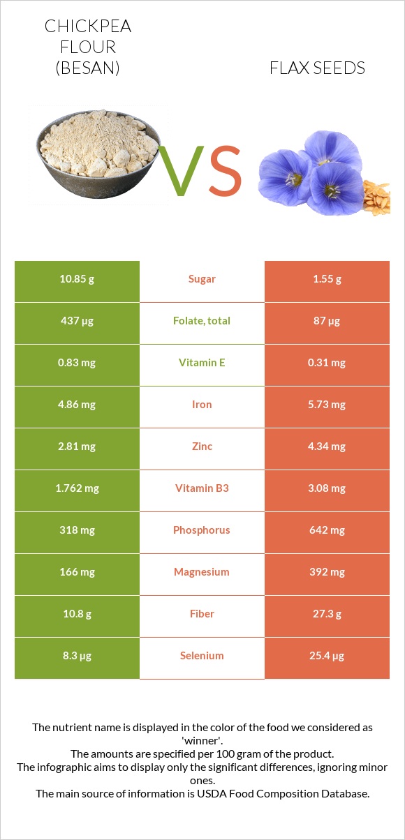 Chickpea flour (besan) vs Կտավատի սերմեր infographic