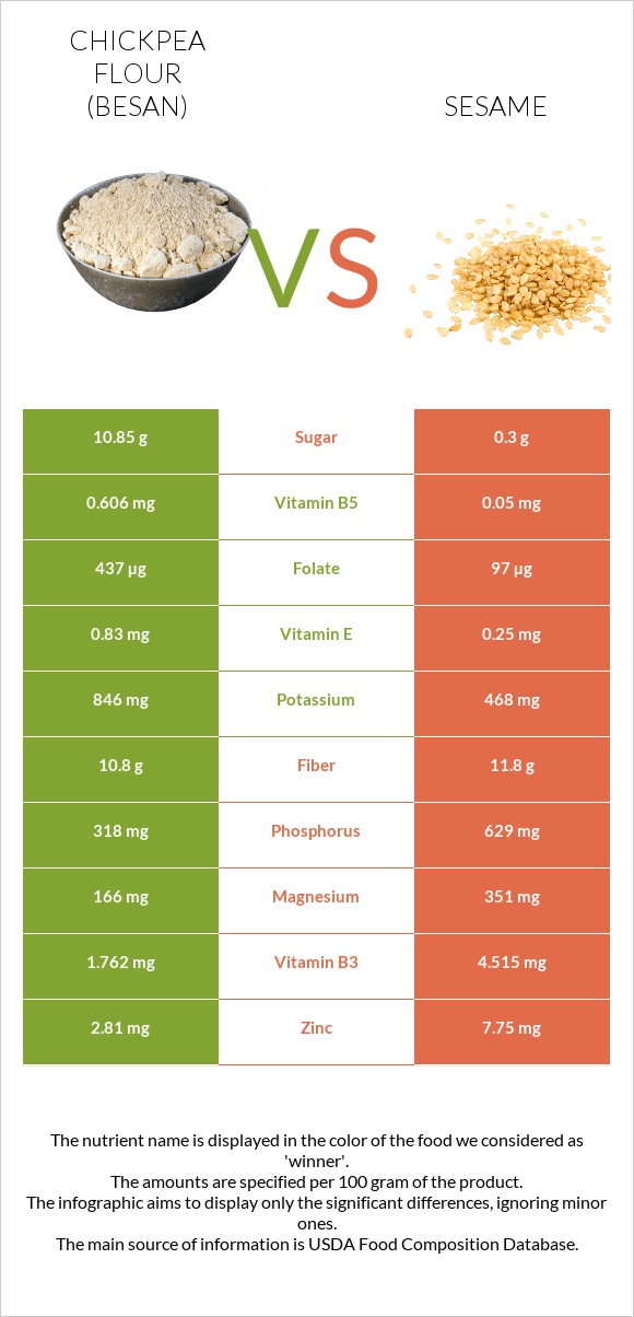 Chickpea flour (besan) vs Sesame infographic