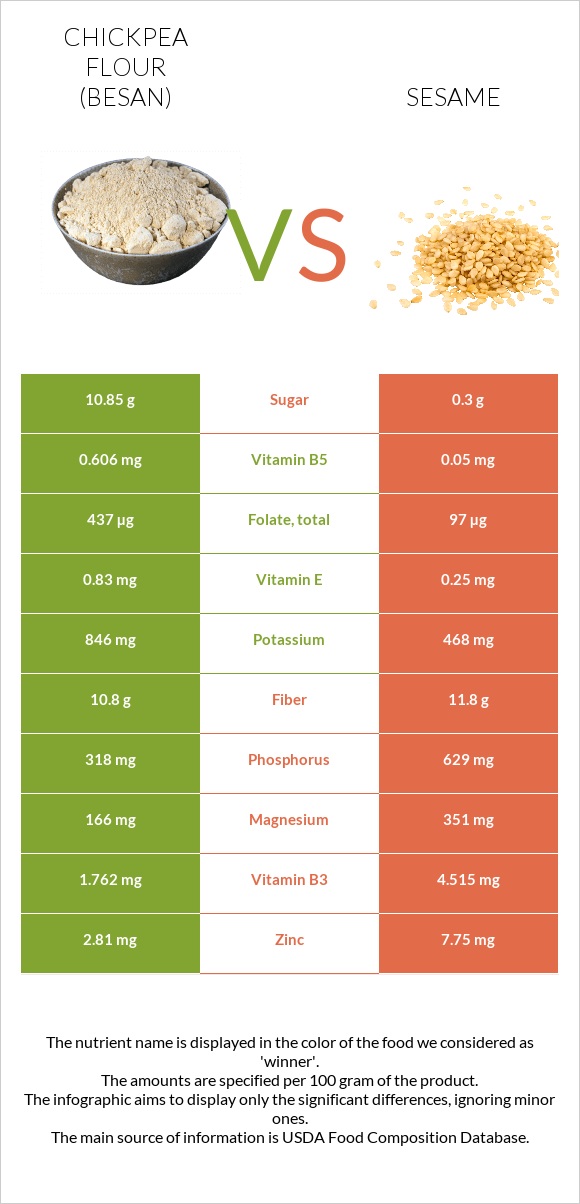 Chickpea flour (besan) vs Sesame infographic