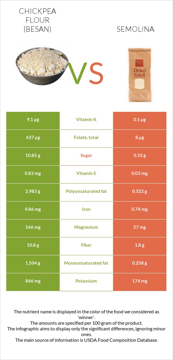 Chickpea flour (besan) vs Սպիտակաձավար infographic