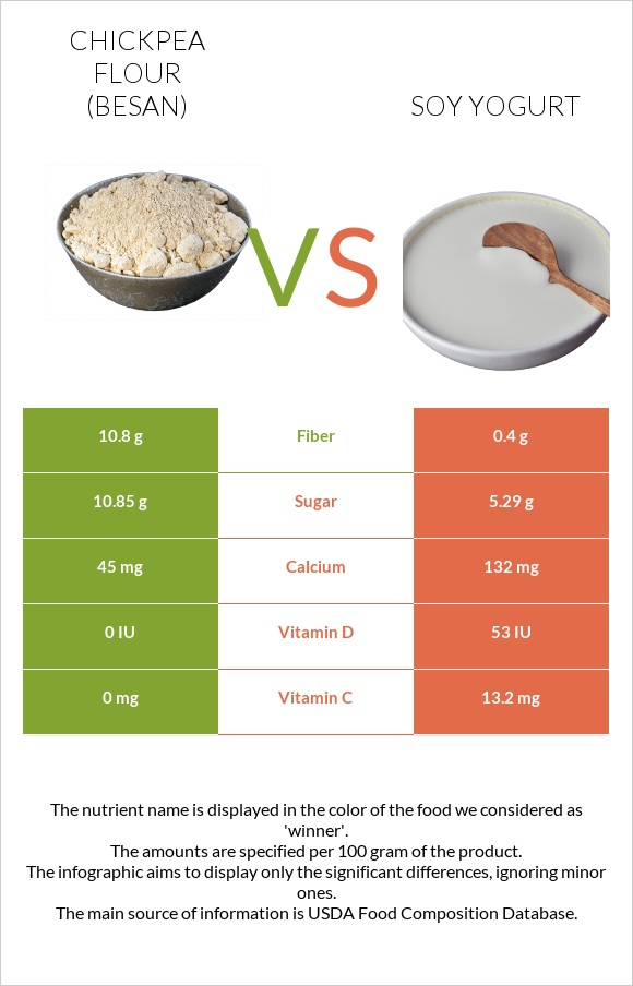 Chickpea flour (besan) vs Սոյայի յոգուրտ infographic