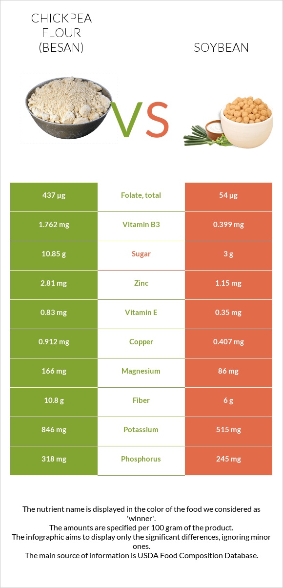 Chickpea flour (besan) vs Soybean infographic