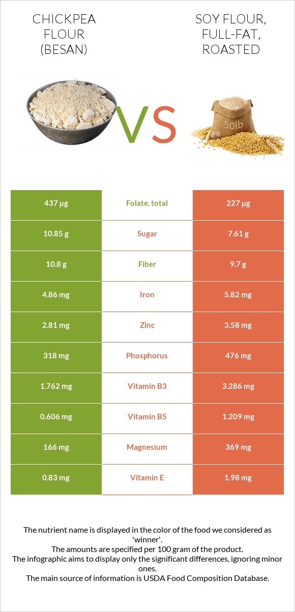 Chickpea flour (besan) vs Soy flour, full-fat, roasted infographic