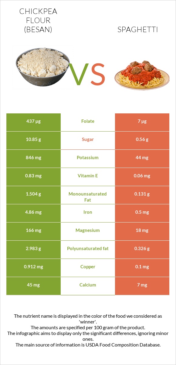 Chickpea flour (besan) vs Spaghetti infographic