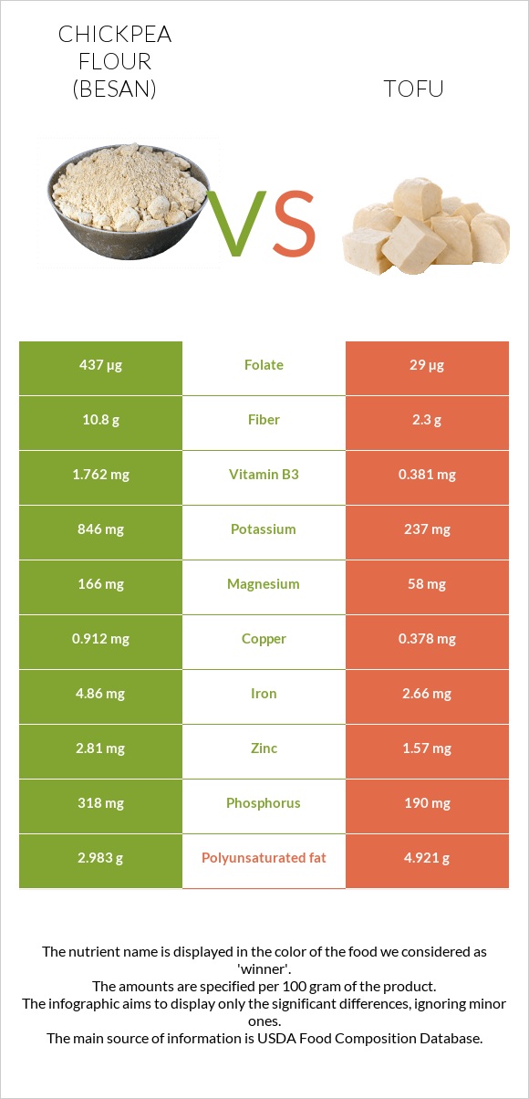 Chickpea flour (besan) vs Տոֆու infographic