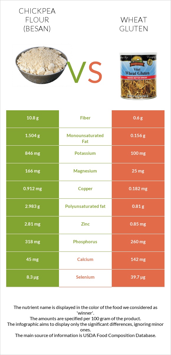 Chickpea flour (besan) vs Wheat gluten infographic