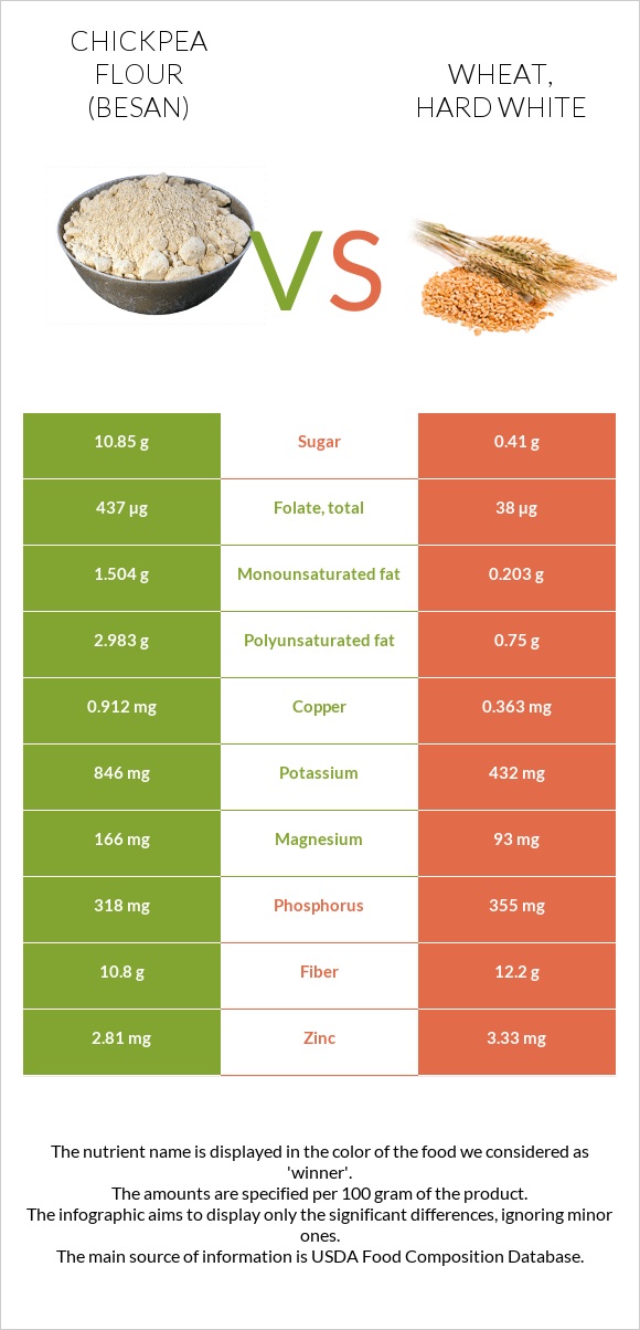 Chickpea flour (besan) vs Wheat, hard white infographic