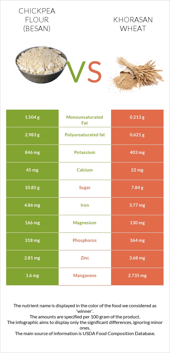 Chickpea flour (besan) vs Khorasan wheat infographic