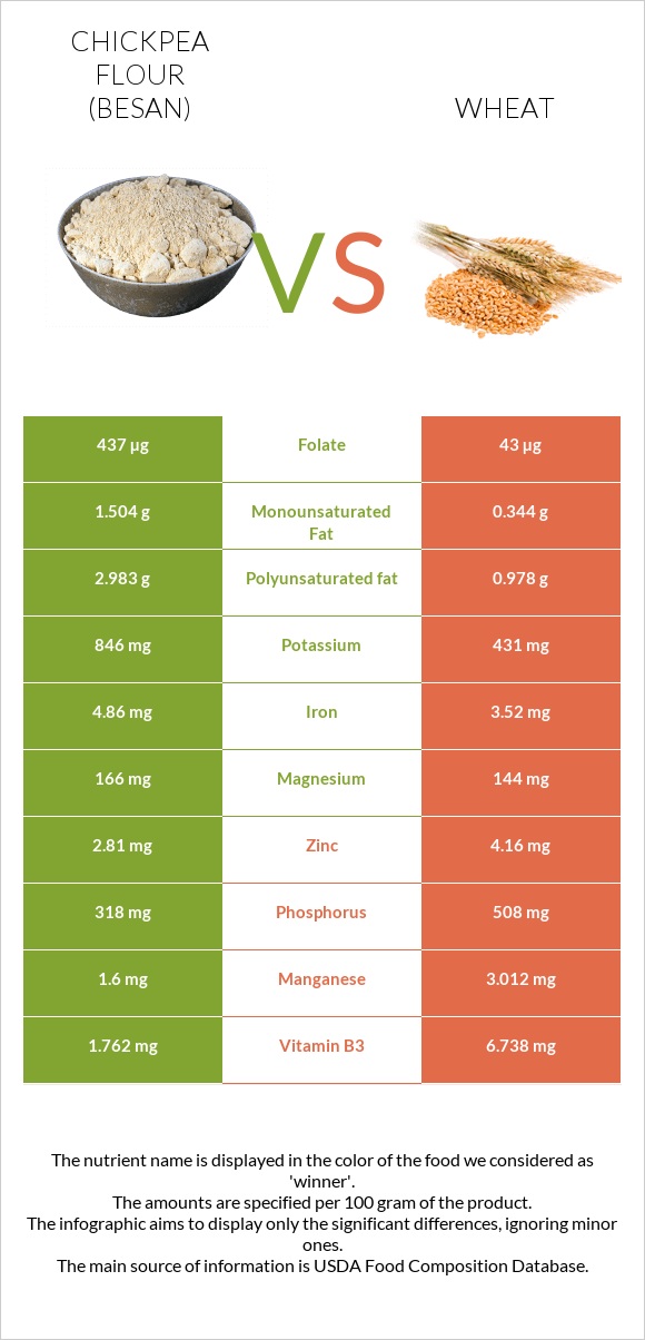 Chickpea flour (besan) vs Wheat infographic