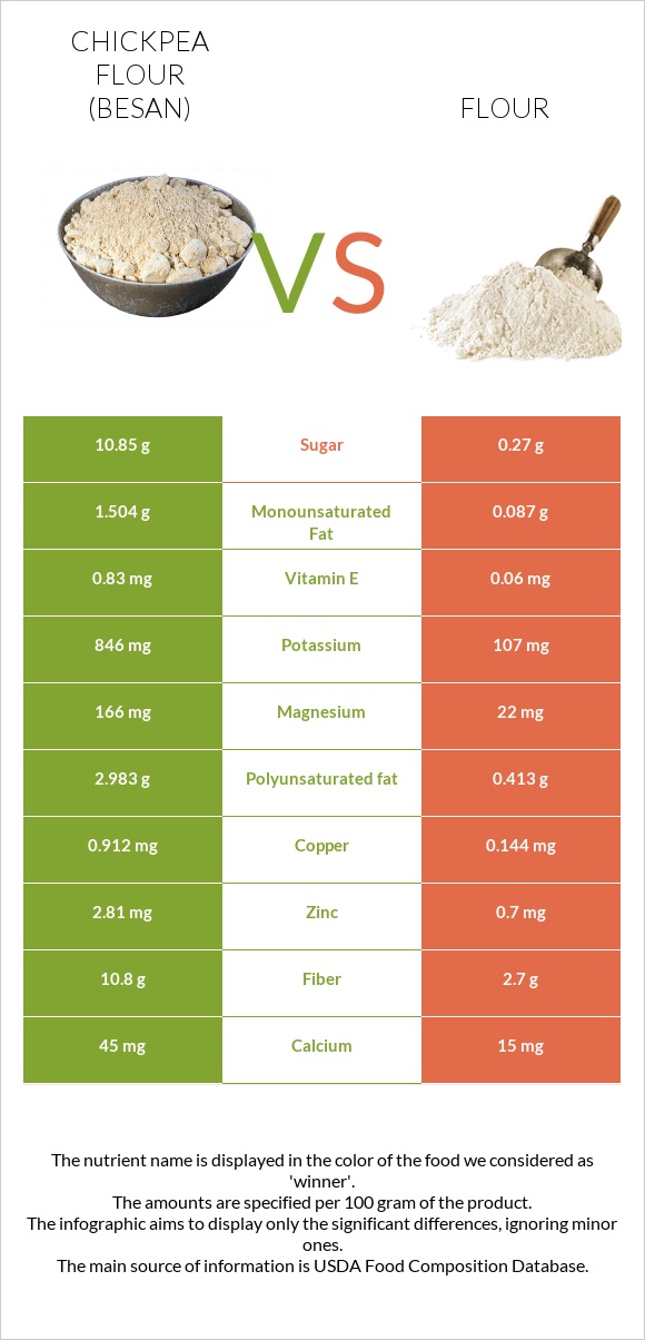 Chickpea flour (besan) vs Flour infographic