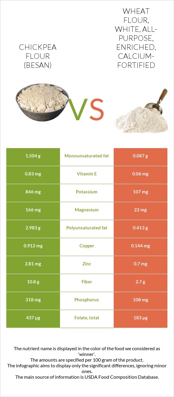 Chickpea flour (besan) vs. Wheat flour, white, allpurpose, enriched