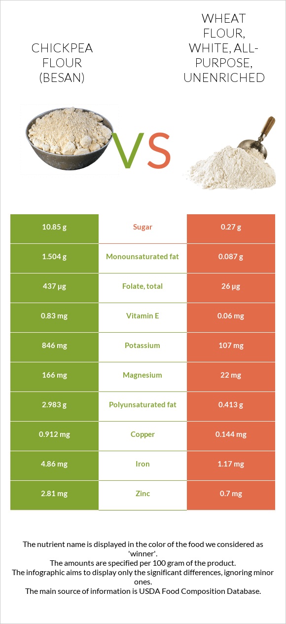 Chickpea flour (besan) vs. Wheat flour, white, allpurpose, unenriched