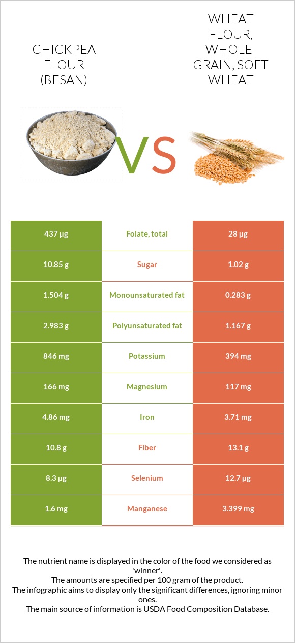 Chickpea flour (besan) vs Wheat flour, whole-grain, soft wheat infographic