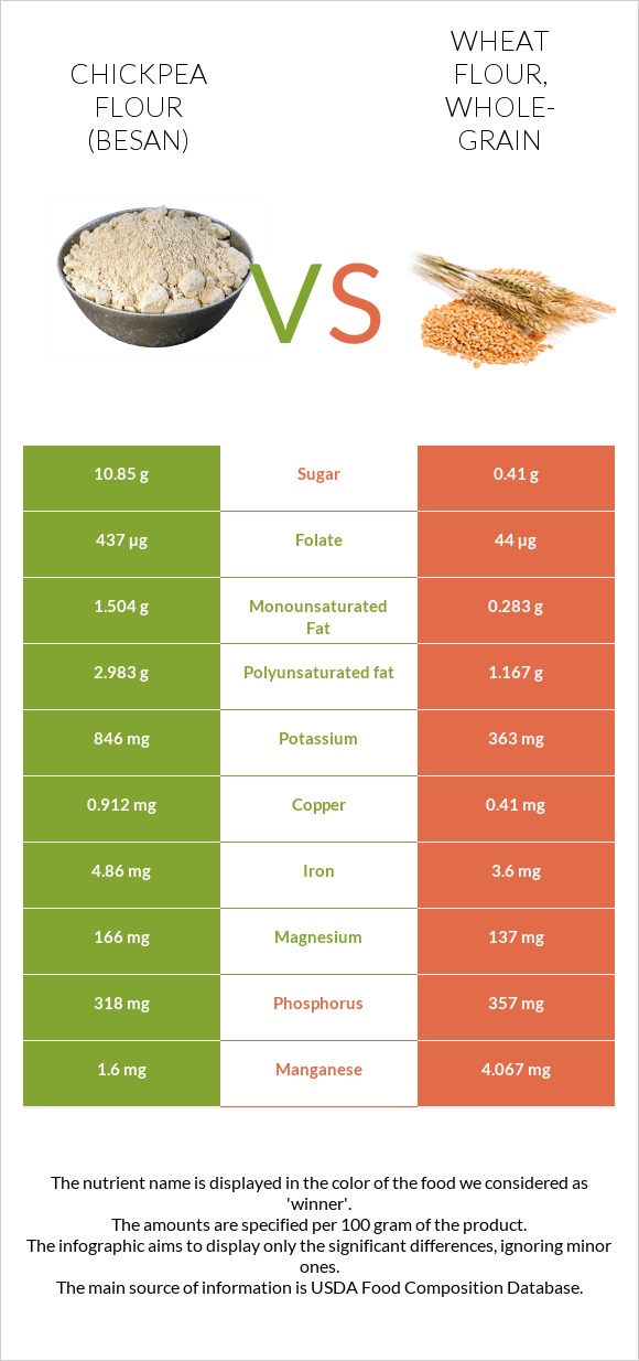 Chickpea flour (besan) vs Wheat flour, whole-grain infographic