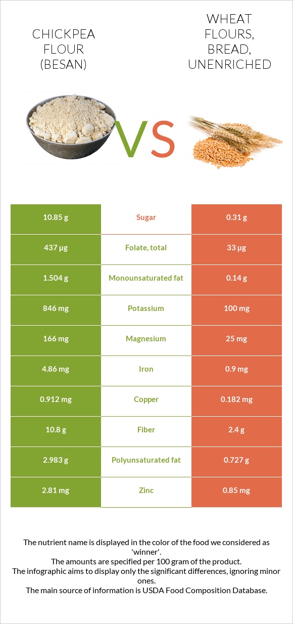 Chickpea flour (besan) vs Wheat flours, bread, unenriched infographic