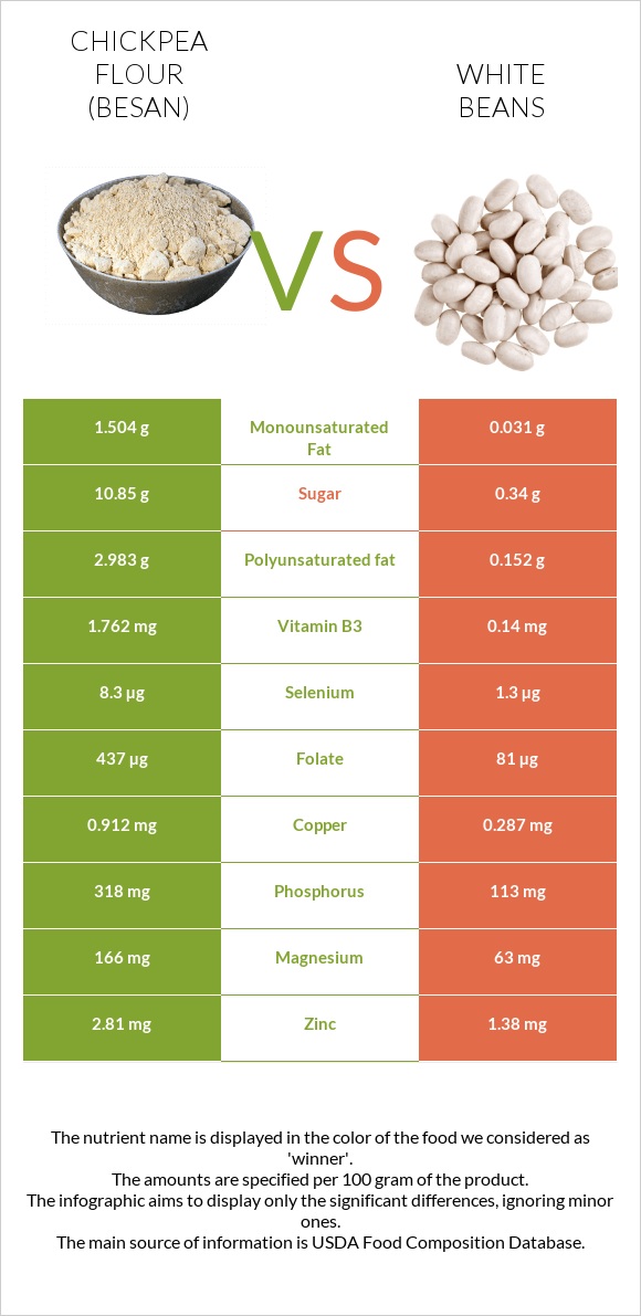 Chickpea flour (besan) vs White beans infographic