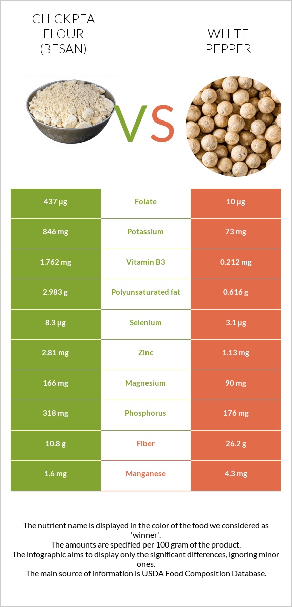 Chickpea flour (besan) vs White pepper infographic