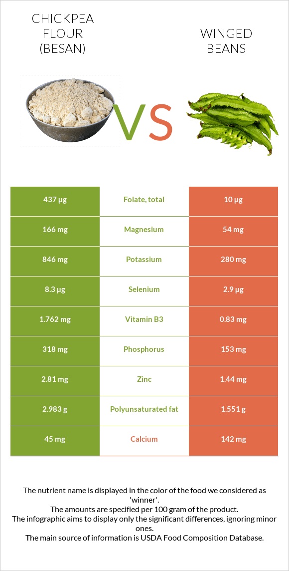 Chickpea flour (besan) vs Winged beans infographic