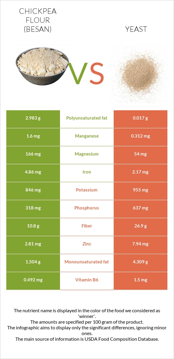 Chickpea flour (besan) vs. Yeast — InDepth Nutrition Comparison