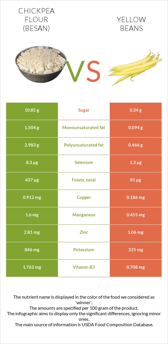 Chickpea flour (besan) vs Yellow beans infographic