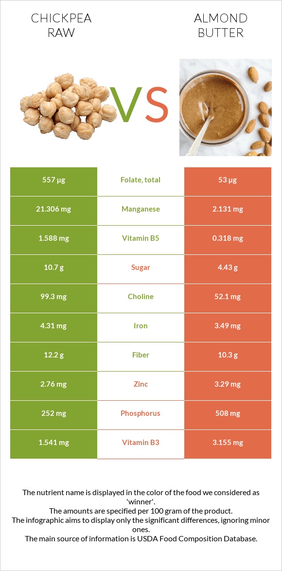 Chickpea raw vs Almond butter infographic