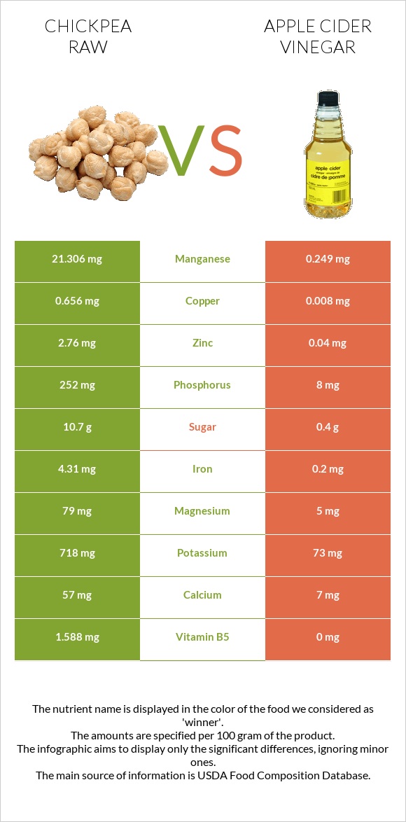 Chickpea raw vs Apple cider vinegar infographic