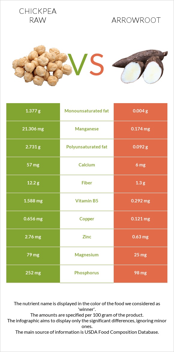 Chickpea raw vs Arrowroot infographic