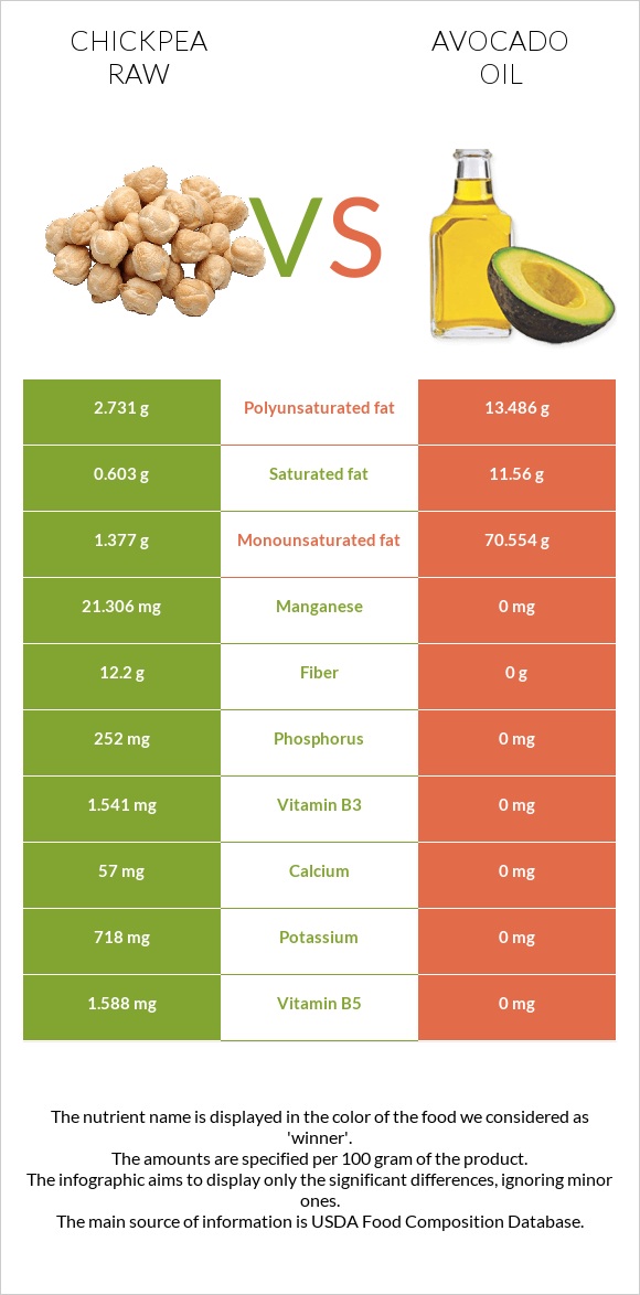 Chickpea raw vs Avocado oil infographic