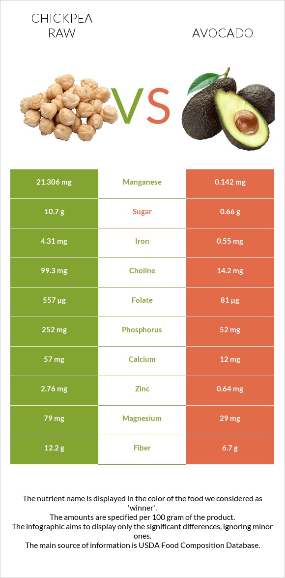 Chickpea raw vs Avocado infographic