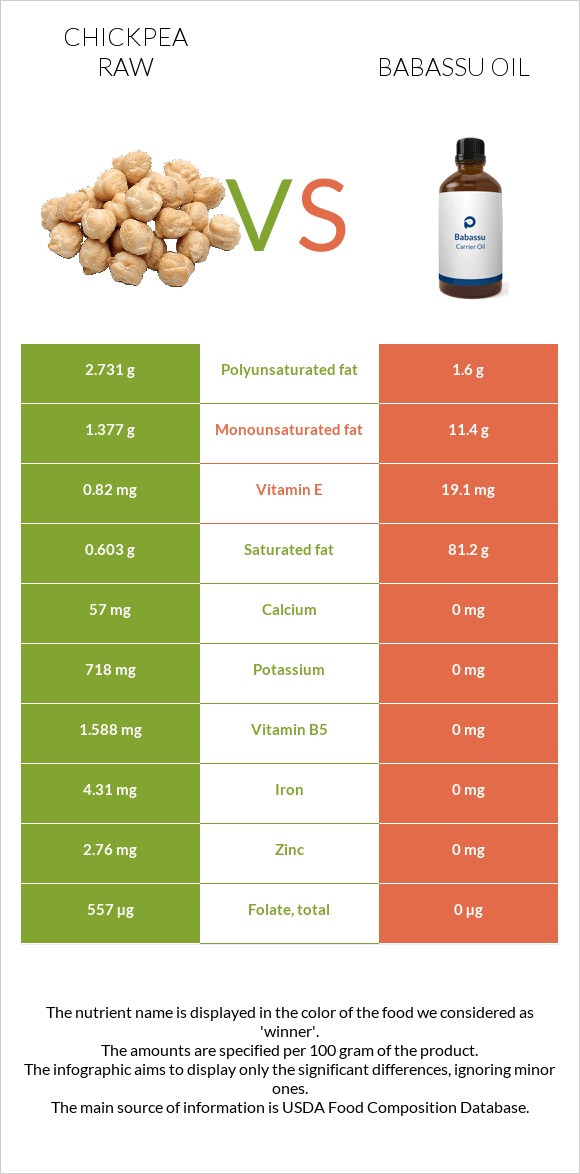 Chickpea raw vs Babassu oil infographic