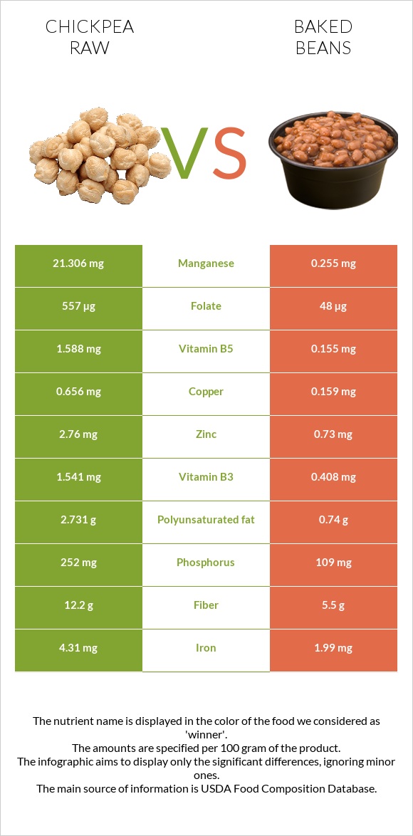 Chickpea raw vs Baked beans infographic