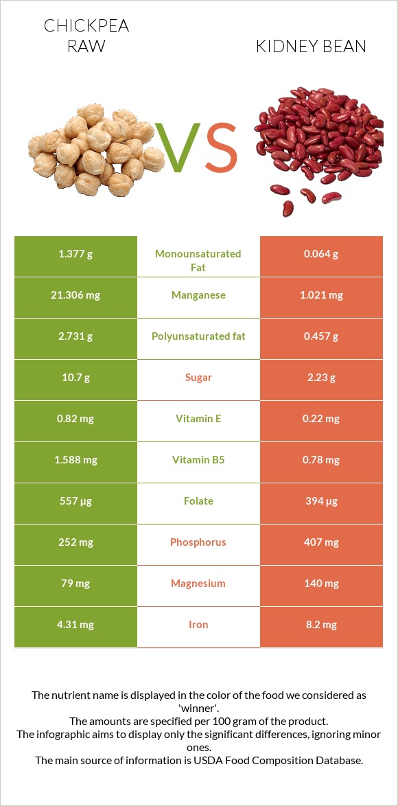 Chickpea raw vs Kidney beans raw infographic
